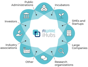 FIWARE Innovation Hubs (iHubs)